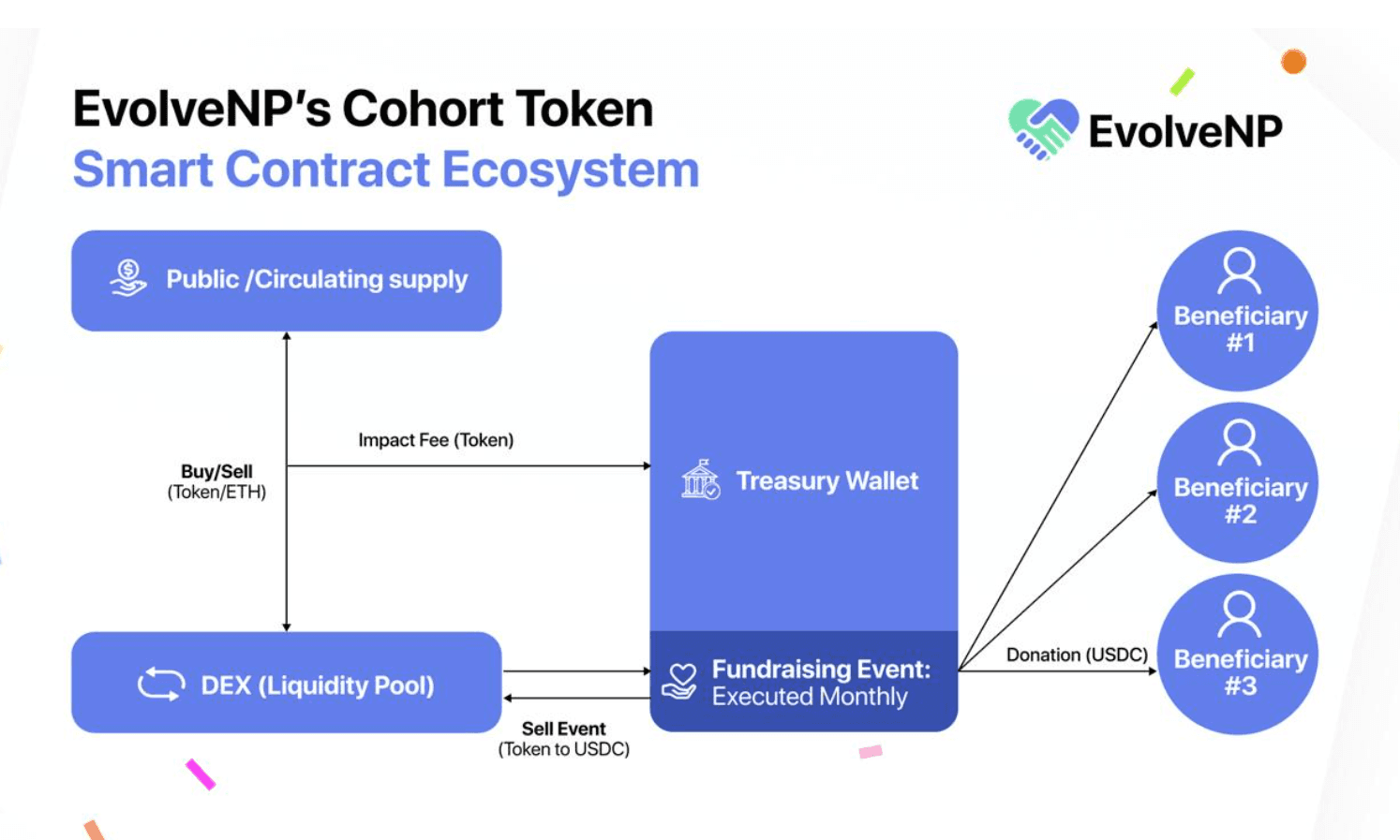 EvolveNP protocol workflow diagram