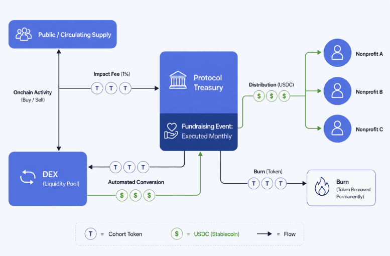 EvolveNP Impact Protocol flow showing onchain activity, the Protocol Treasury, USDC distribution to nonprofits, and token burn