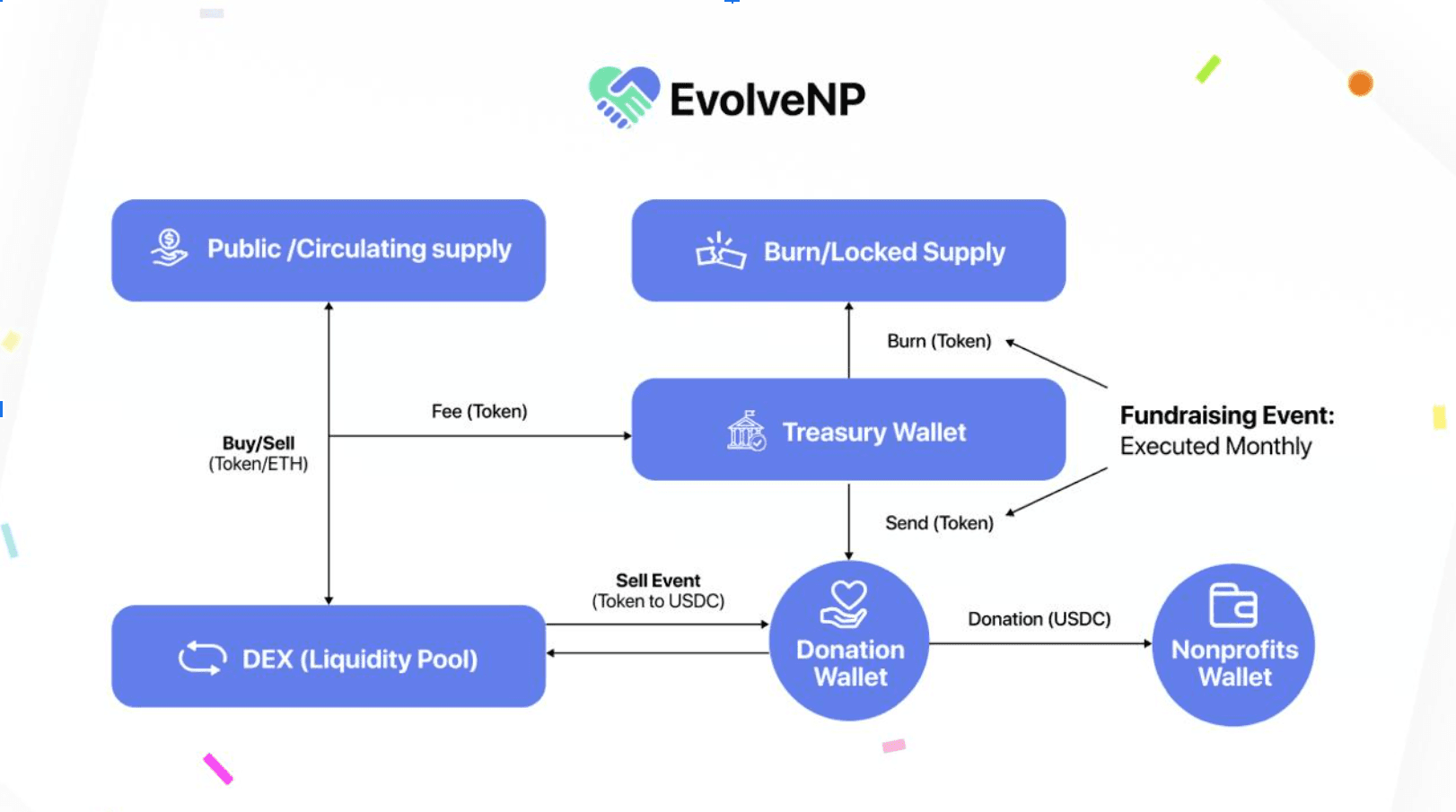 EvolveNP protocol workflow diagram